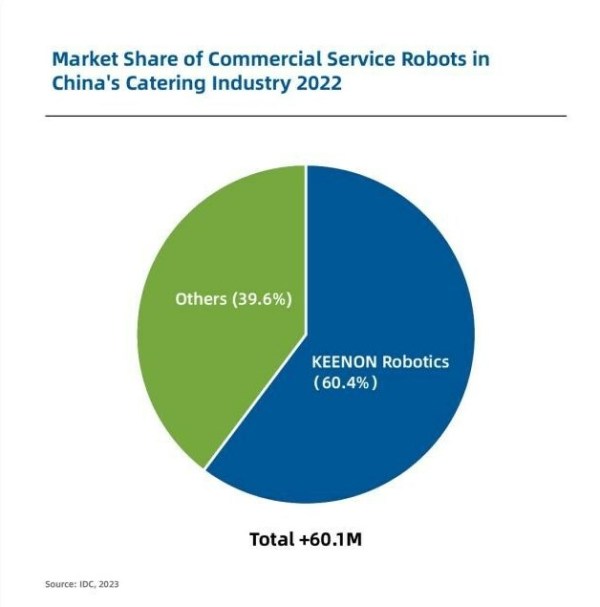 KEENON Robotics Emerges as Market Leader Once Again with Over 60% Market Share